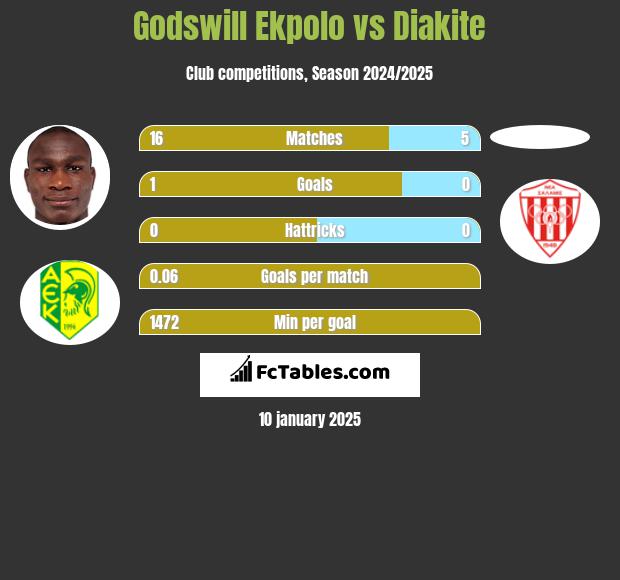 Godswill Ekpolo vs Diakite h2h player stats