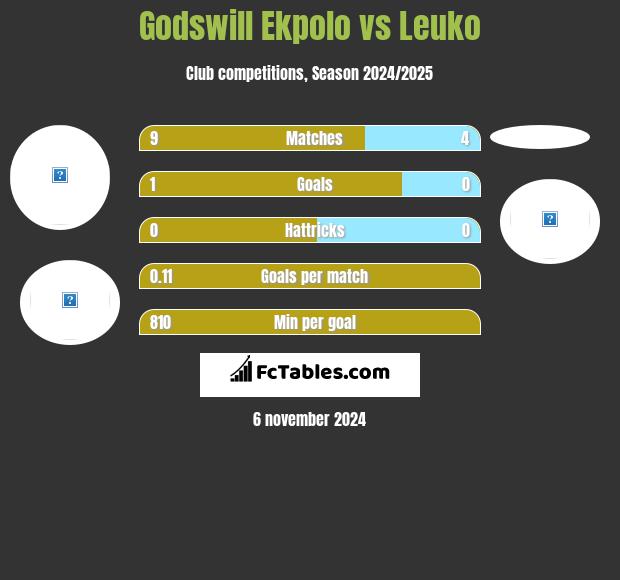 Godswill Ekpolo vs Leuko h2h player stats