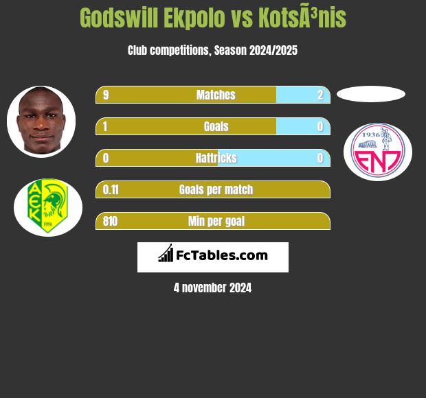 Godswill Ekpolo vs KotsÃ³nis h2h player stats