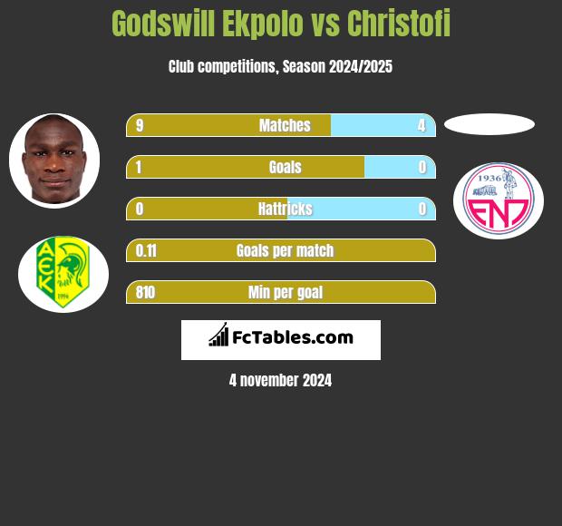 Godswill Ekpolo vs Christofi h2h player stats