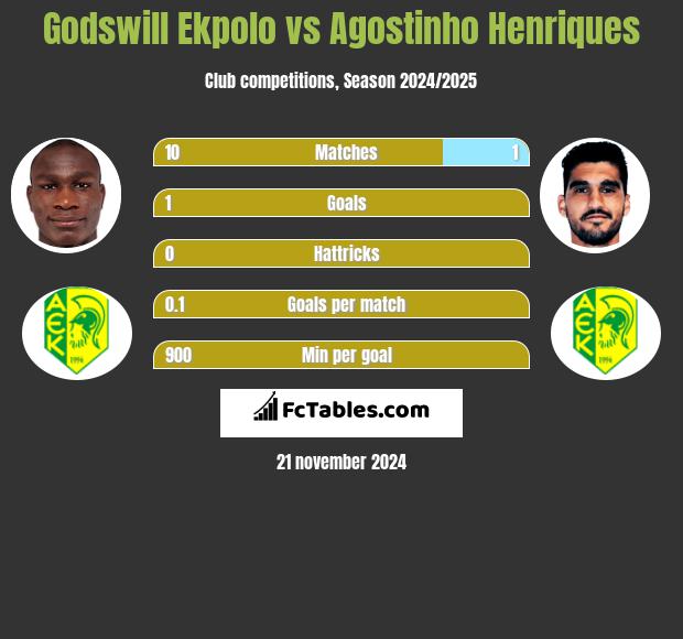 Godswill Ekpolo vs Agostinho Henriques h2h player stats