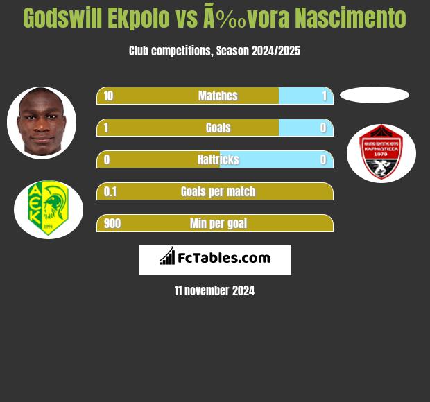 Godswill Ekpolo vs Ã‰vora Nascimento h2h player stats