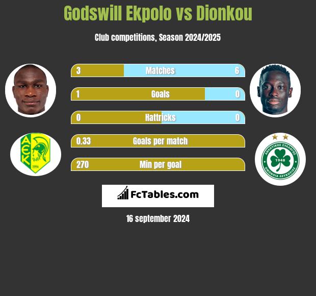 Godswill Ekpolo vs Dionkou h2h player stats