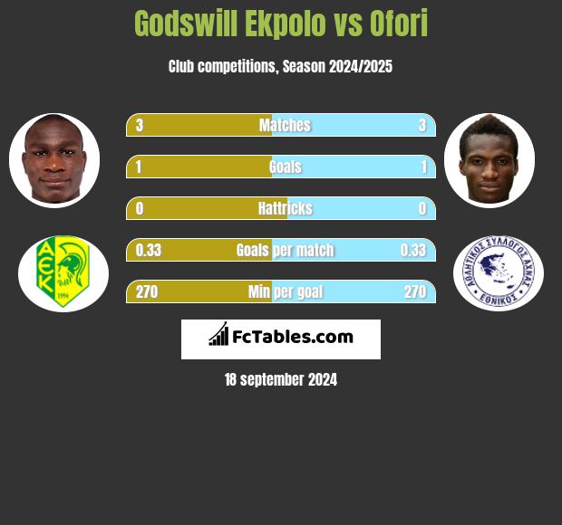 Godswill Ekpolo vs Ofori h2h player stats