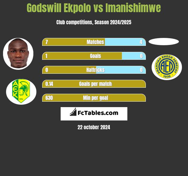 Godswill Ekpolo vs Imanishimwe h2h player stats