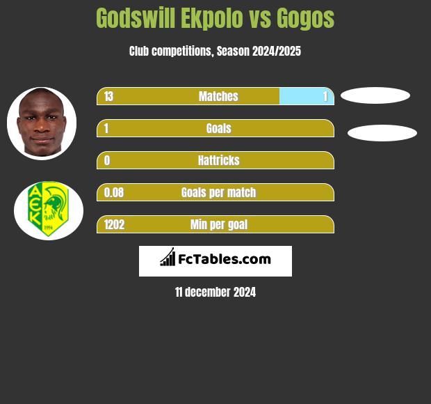 Godswill Ekpolo vs Gogos h2h player stats