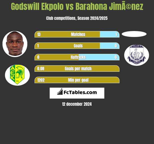 Godswill Ekpolo vs Barahona JimÃ©nez h2h player stats