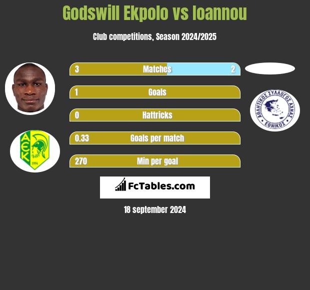 Godswill Ekpolo vs Ioannou h2h player stats