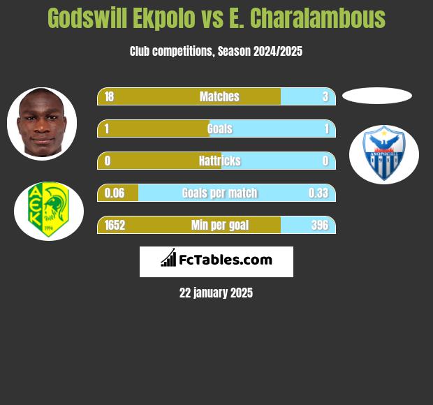 Godswill Ekpolo vs E. Charalambous h2h player stats