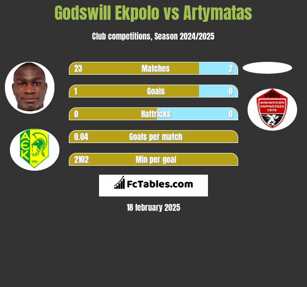 Godswill Ekpolo vs Artymatas h2h player stats