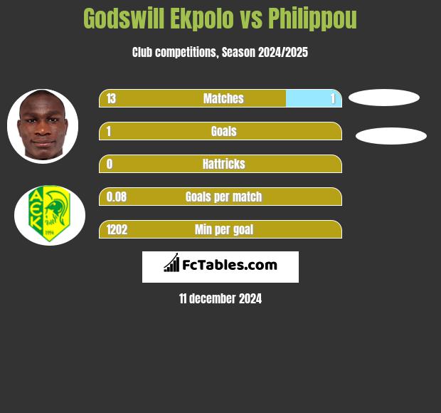 Godswill Ekpolo vs Philippou h2h player stats