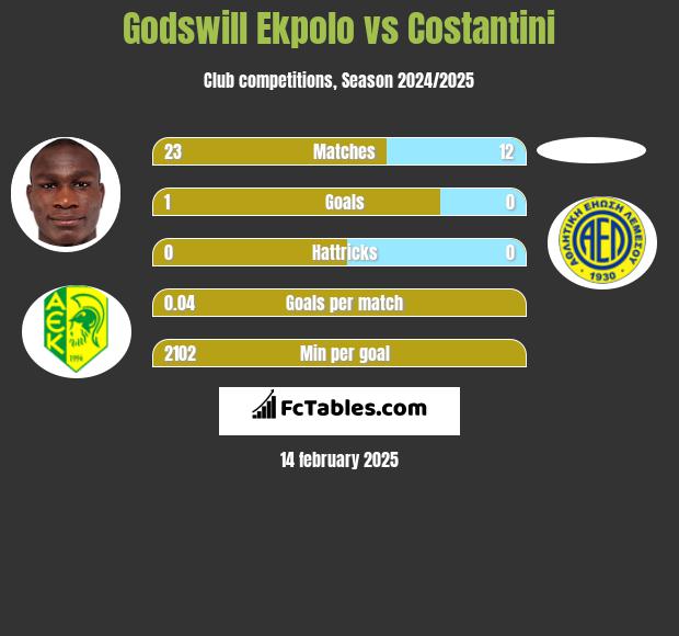 Godswill Ekpolo vs Costantini h2h player stats