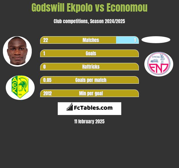 Godswill Ekpolo vs Economou h2h player stats