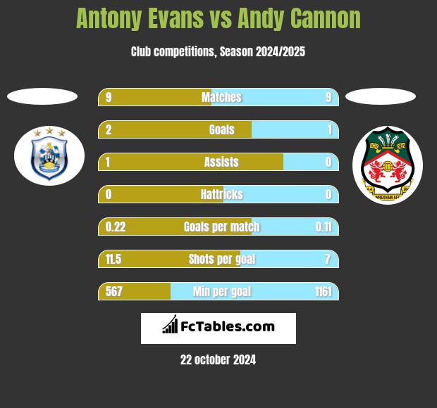 Antony Evans vs Andy Cannon h2h player stats