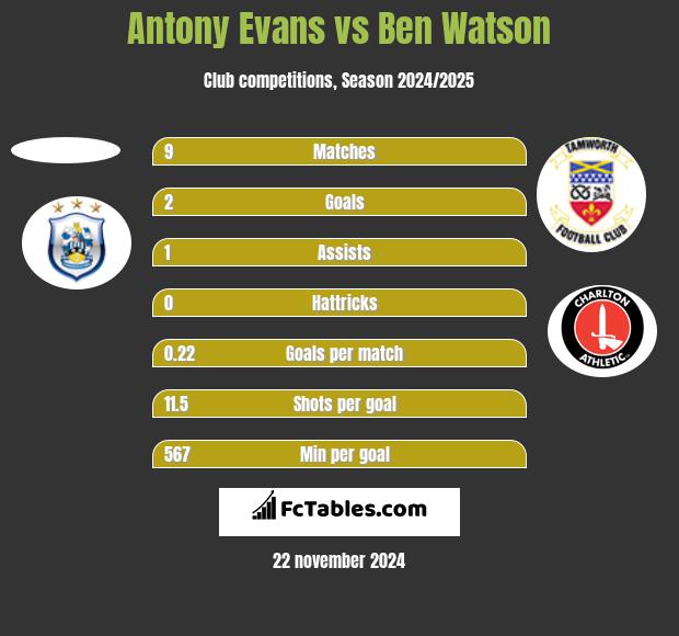 Antony Evans vs Ben Watson h2h player stats