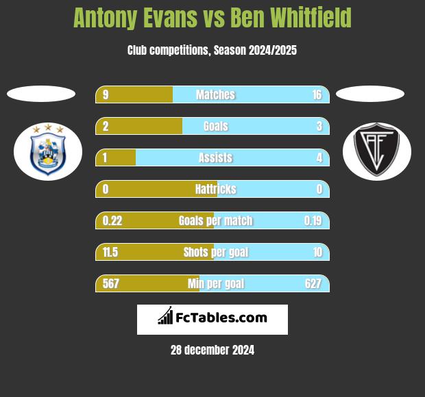 Antony Evans vs Ben Whitfield h2h player stats