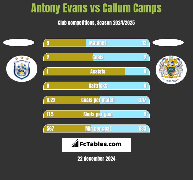 Antony Evans vs Callum Camps h2h player stats