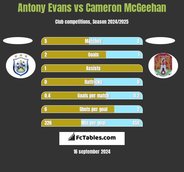 Antony Evans vs Cameron McGeehan h2h player stats