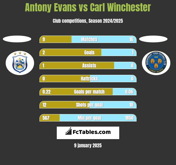 Antony Evans vs Carl Winchester h2h player stats