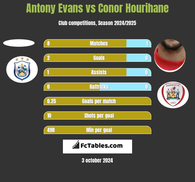 Antony Evans vs Conor Hourihane h2h player stats