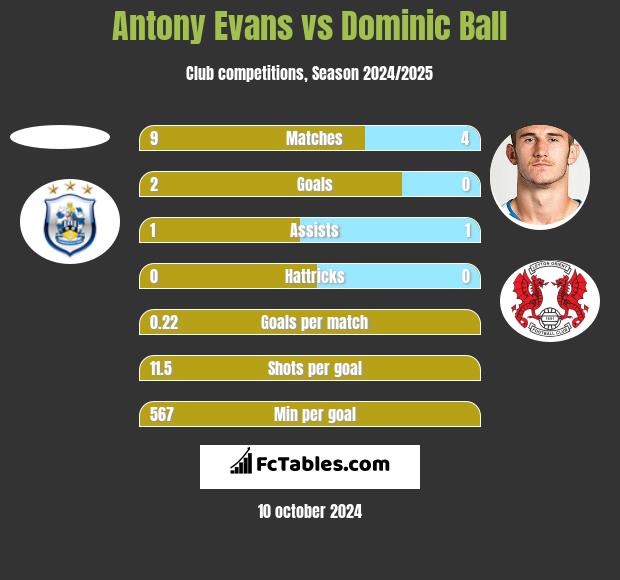 Antony Evans vs Dominic Ball h2h player stats