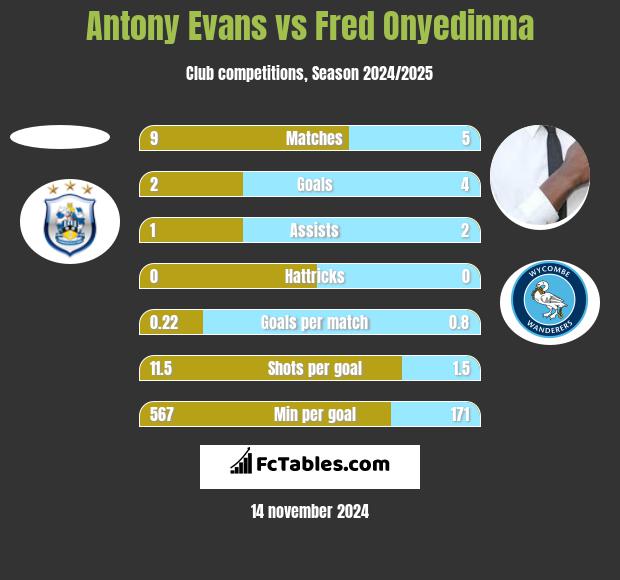 Antony Evans vs Fred Onyedinma h2h player stats