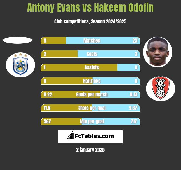 Antony Evans vs Hakeem Odofin h2h player stats