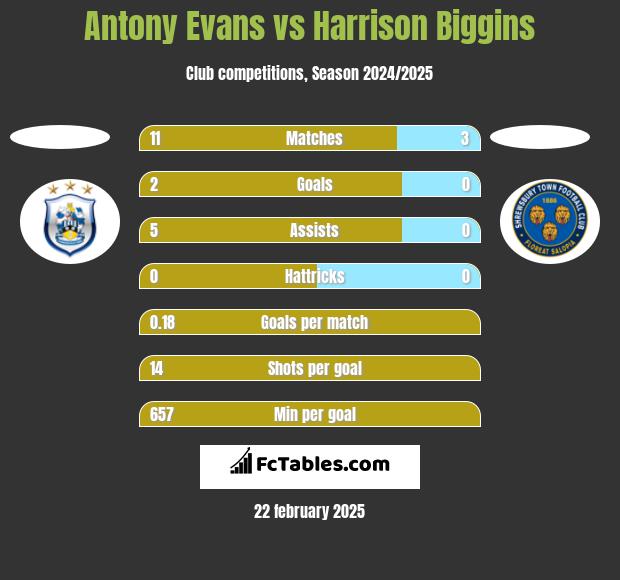 Antony Evans vs Harrison Biggins h2h player stats