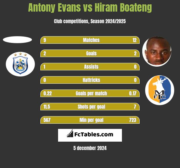 Antony Evans vs Hiram Boateng h2h player stats