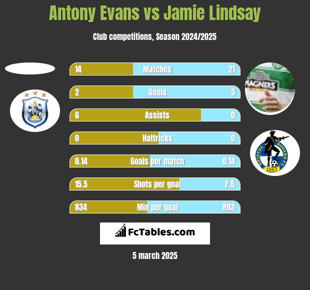 Antony Evans vs Jamie Lindsay h2h player stats