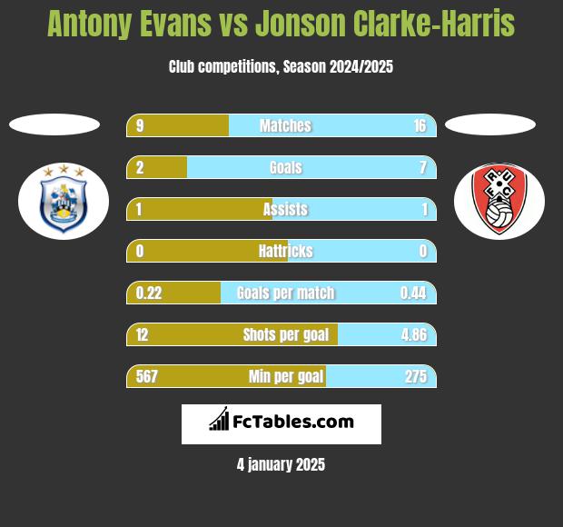 Antony Evans vs Jonson Clarke-Harris h2h player stats