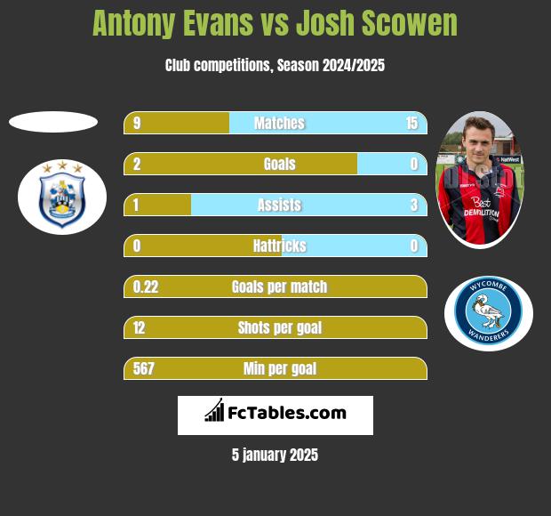 Antony Evans vs Josh Scowen h2h player stats