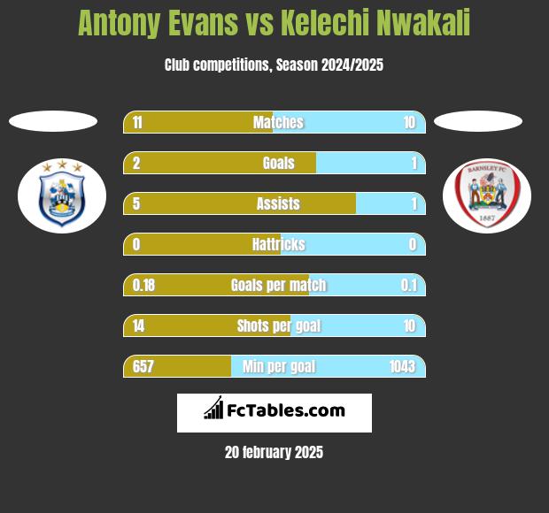 Antony Evans vs Kelechi Nwakali h2h player stats