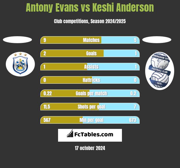 Antony Evans vs Keshi Anderson h2h player stats