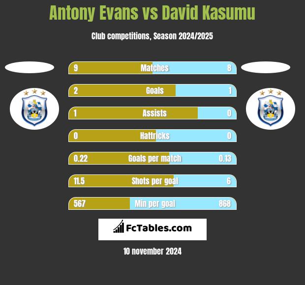 Antony Evans vs David Kasumu h2h player stats