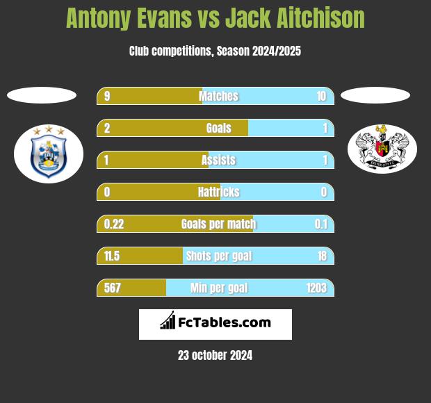 Antony Evans vs Jack Aitchison h2h player stats