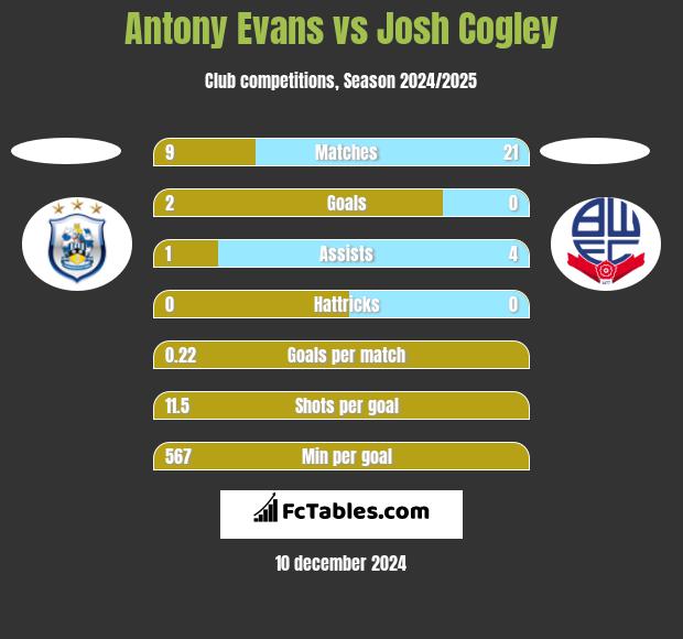 Antony Evans vs Josh Cogley h2h player stats