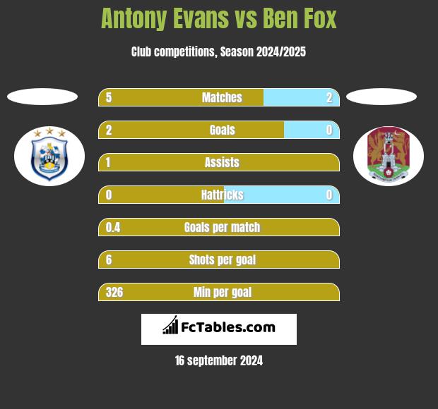 Antony Evans vs Ben Fox h2h player stats