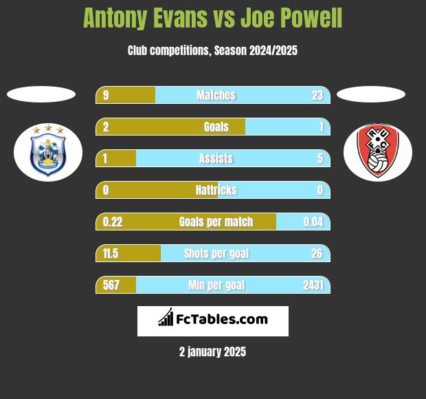 Antony Evans vs Joe Powell h2h player stats