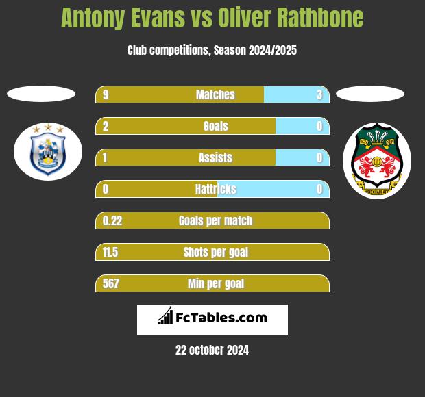 Antony Evans vs Oliver Rathbone h2h player stats