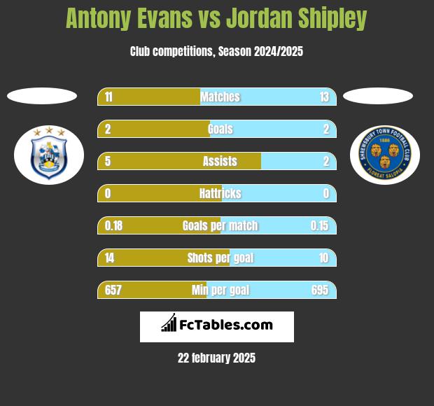 Antony Evans vs Jordan Shipley h2h player stats