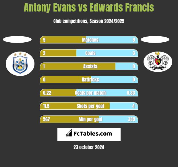 Antony Evans vs Edwards Francis h2h player stats