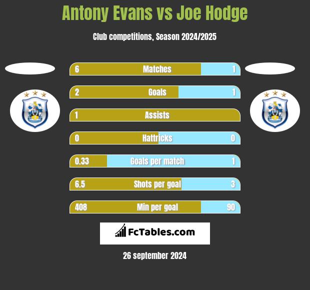 Antony Evans vs Joe Hodge h2h player stats