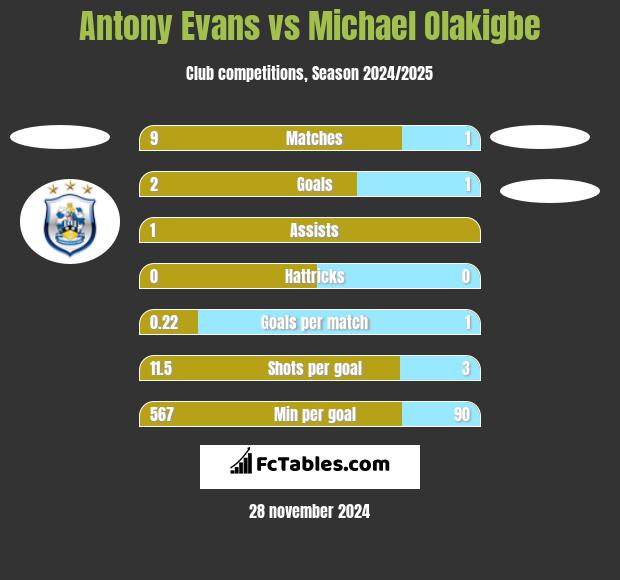 Antony Evans vs Michael Olakigbe h2h player stats