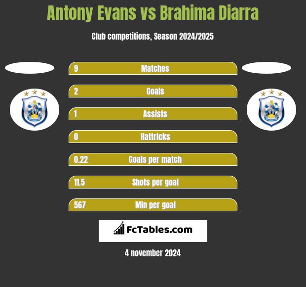 Antony Evans vs Brahima Diarra h2h player stats