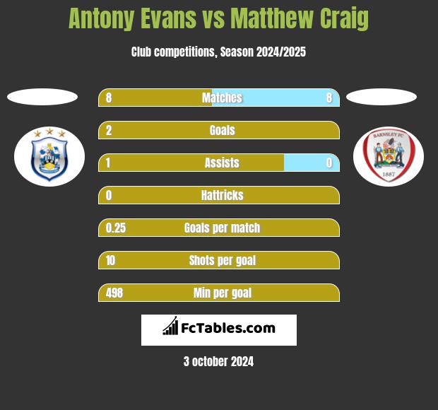 Antony Evans vs Matthew Craig h2h player stats