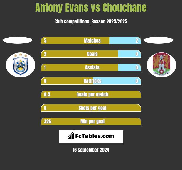 Antony Evans vs Chouchane h2h player stats