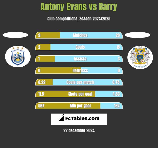 Antony Evans vs Barry h2h player stats