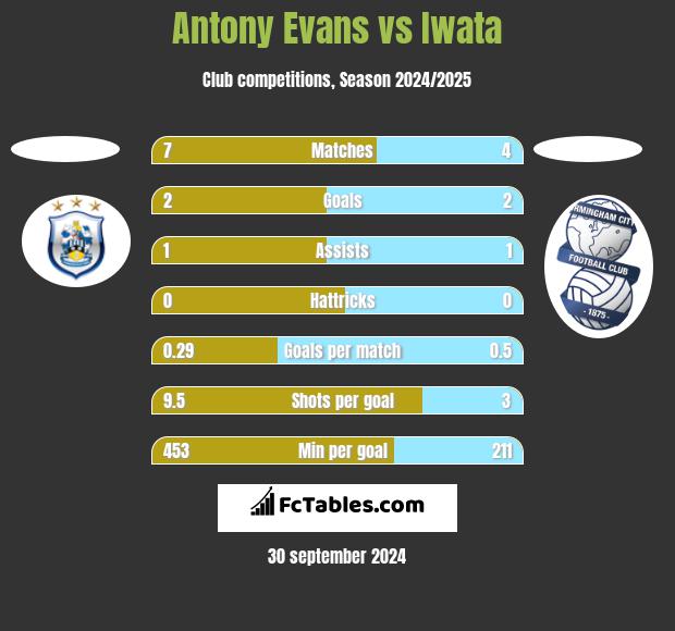 Antony Evans vs Iwata h2h player stats