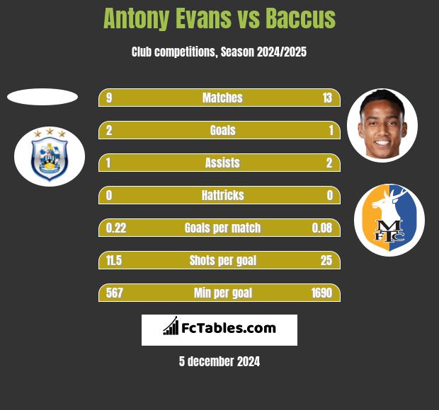 Antony Evans vs Baccus h2h player stats